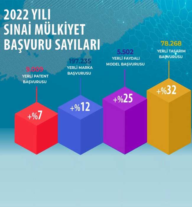 2022 Yılı Sınai Mülkiyet Sayıları Açıklandı