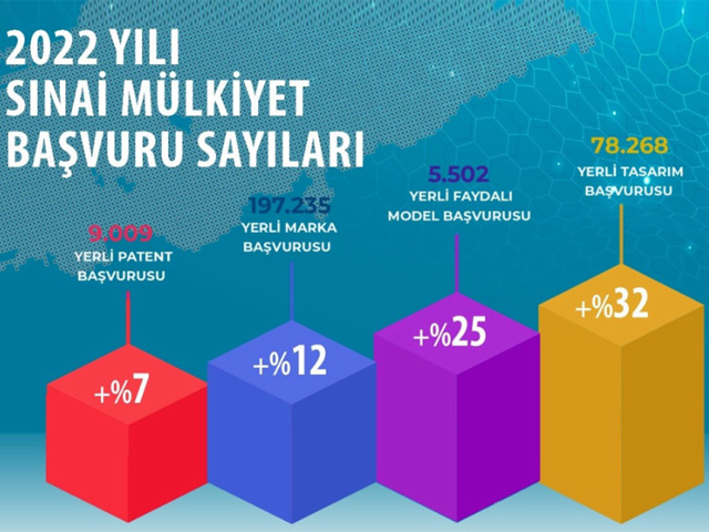 2022 Yılı Sınai Mülkiyet Sayıları Açıklandı